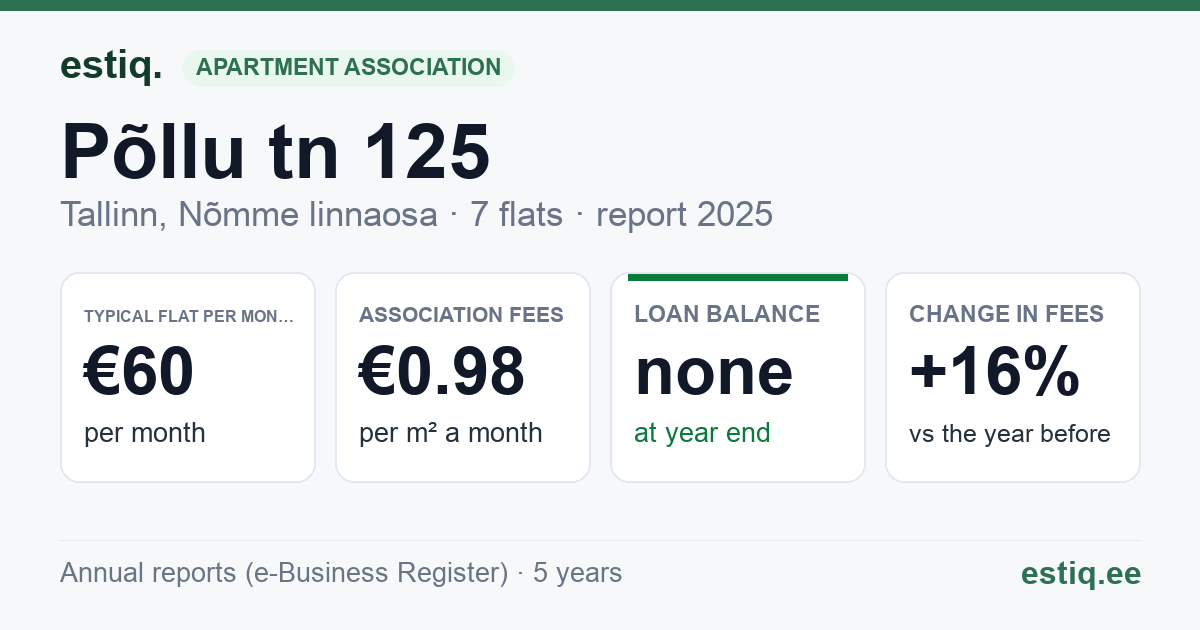 Tallinn, Põllu tn 125 korteriühistu: key figures 2025 — typical flat €60 a month