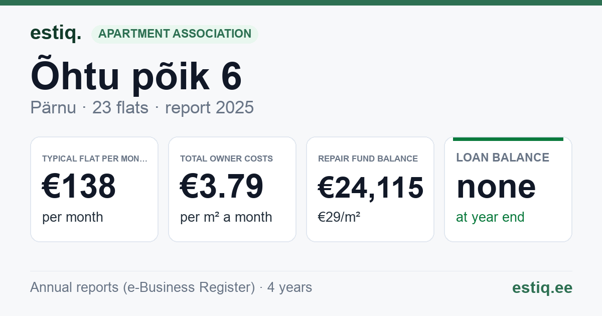 Pärnu linn, Õhtu põik 6 korteriühistu: key figures 2025 — typical flat €138 a month