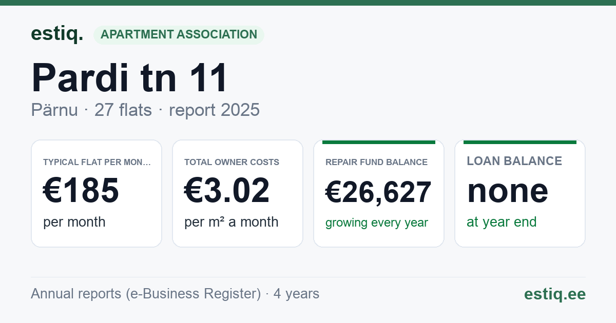 Pärnu linn, Pardi tn 11 korteriühistu: key figures 2025 — typical flat €185 a month
