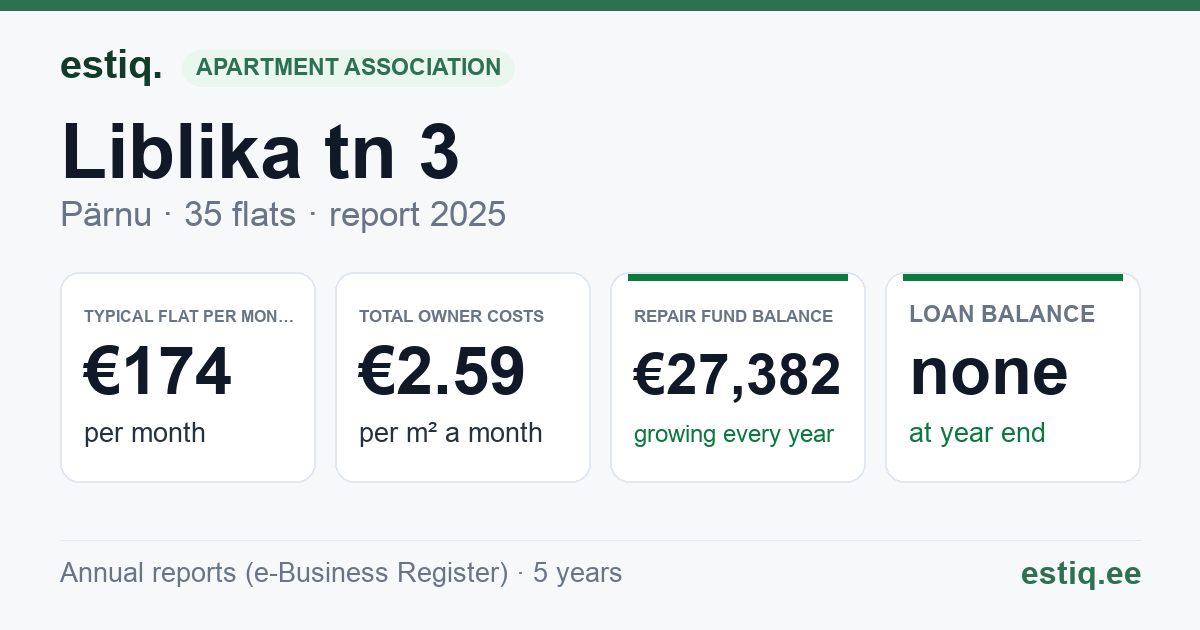 Pärnu linn, Liblika tn 3 korteriühistu: key figures 2025 — typical flat €174 a month