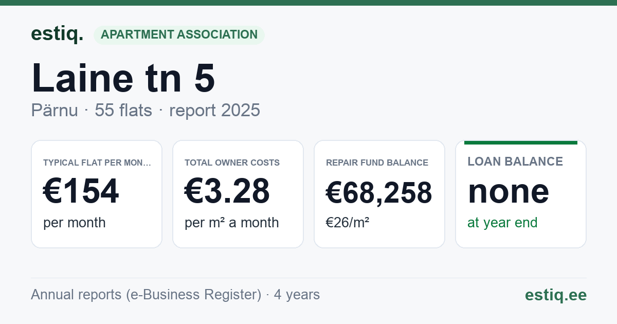 Pärnu linn, Laine tn 5 korteriühistu: key figures 2025 — typical flat €154 a month