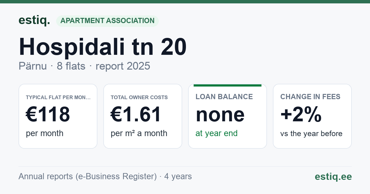 Pärnu linn, Hospidali tn 20 korteriühistu: key figures 2025 — typical flat €118 a month