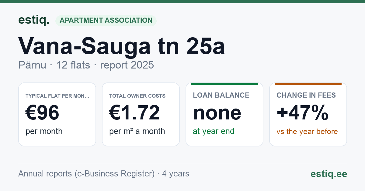 Pärnu linn, Vana-Sauga tn 25a korteriühistu: key figures 2025 — typical flat €96 a month
