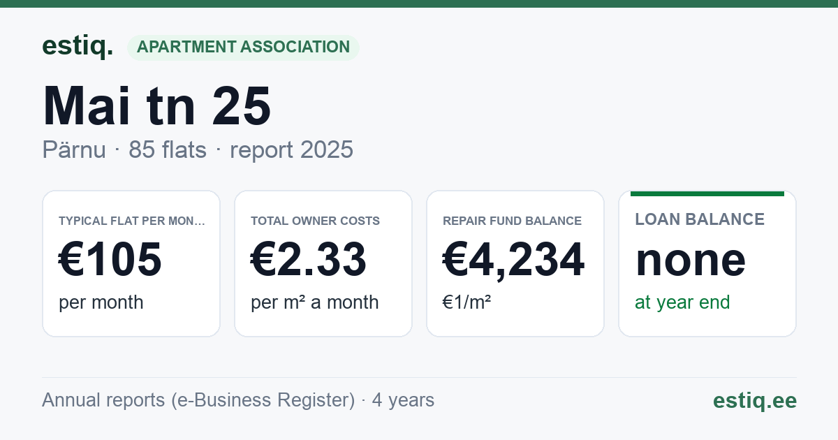 Pärnu linn, Mai tn 25 korteriühistu: key figures 2025 — typical flat €105 a month