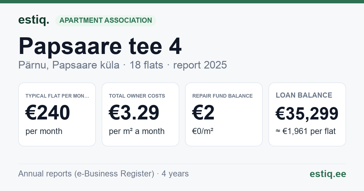 Pärnu linn, Papsaare küla, Papsaare tee 4 korteriühistu: key figures 2025 — typical flat €240 a month