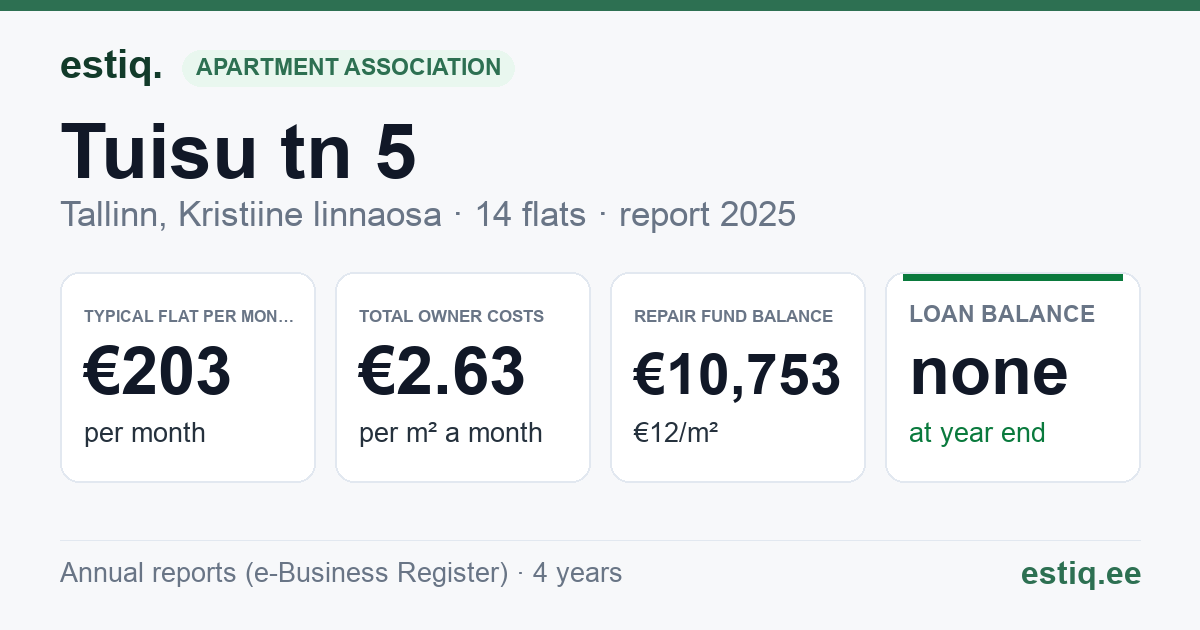 Tallinn, Tuisu tn 5 korteriühistu: key figures 2025 — typical flat €203 a month