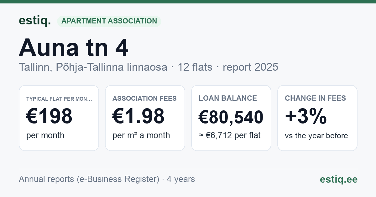 Tallinn, Auna tn 4 korteriühistu: key figures 2025 — typical flat €198 a month