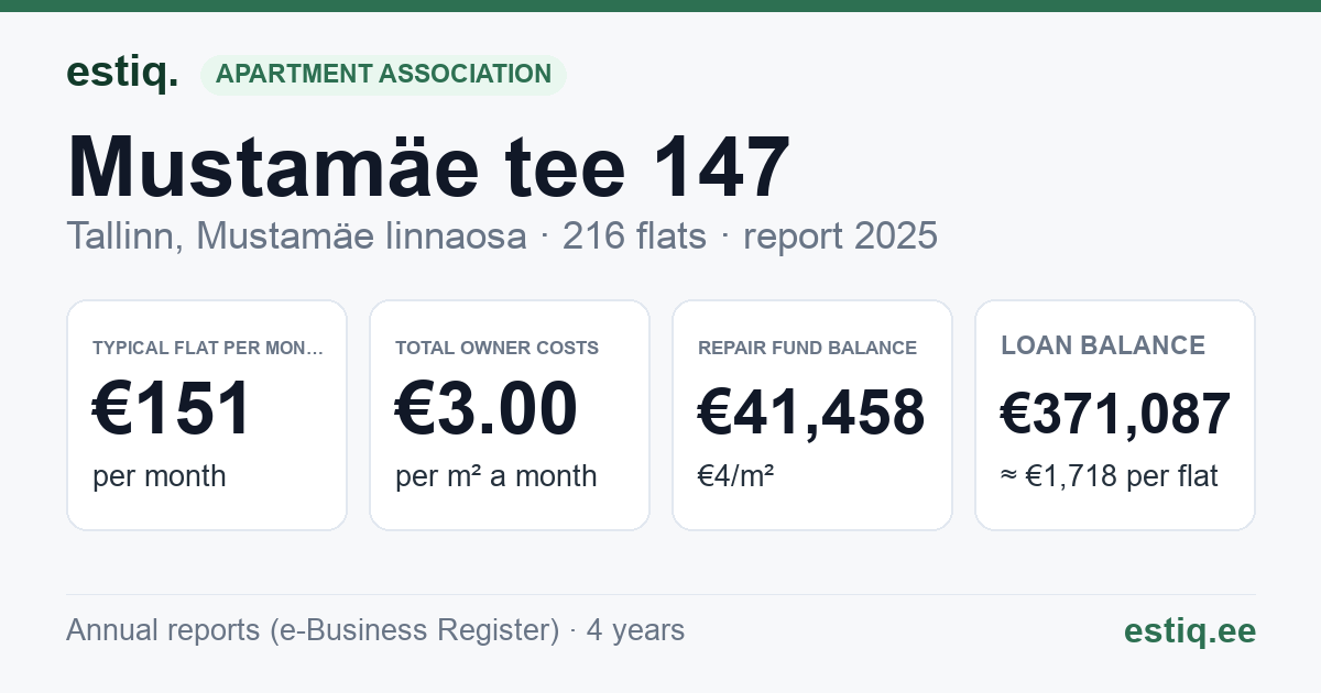 Tallinn, Mustamäe tee 147 korteriühistu: key figures 2025 — typical flat €151 a month