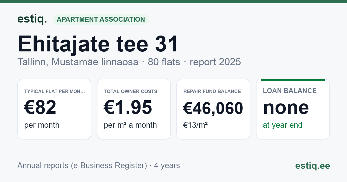 Tallinn, Ehitajate tee 31 korteriühistu: key figures 2025 — typical flat €82 a month