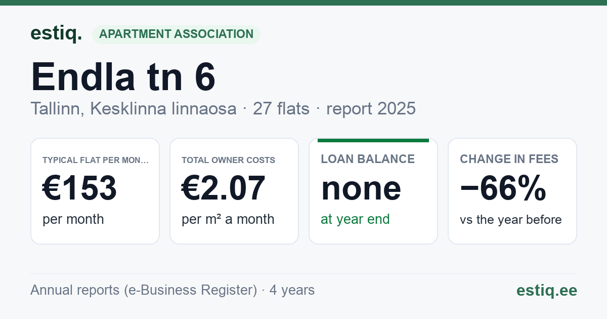 Tallinn, Endla tn 6 korteriühistu: key figures 2025 — typical flat €153 a month