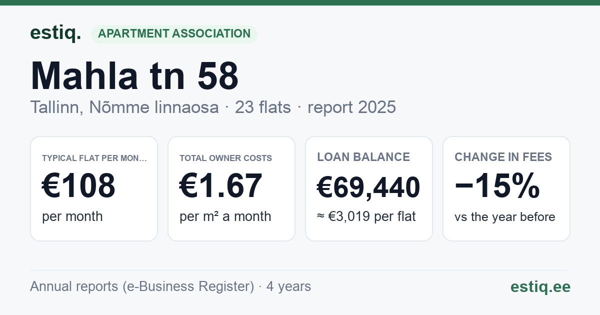 Tallinn, Mahla tn 58 korteriühistu: key figures 2025 — typical flat €108 a month
