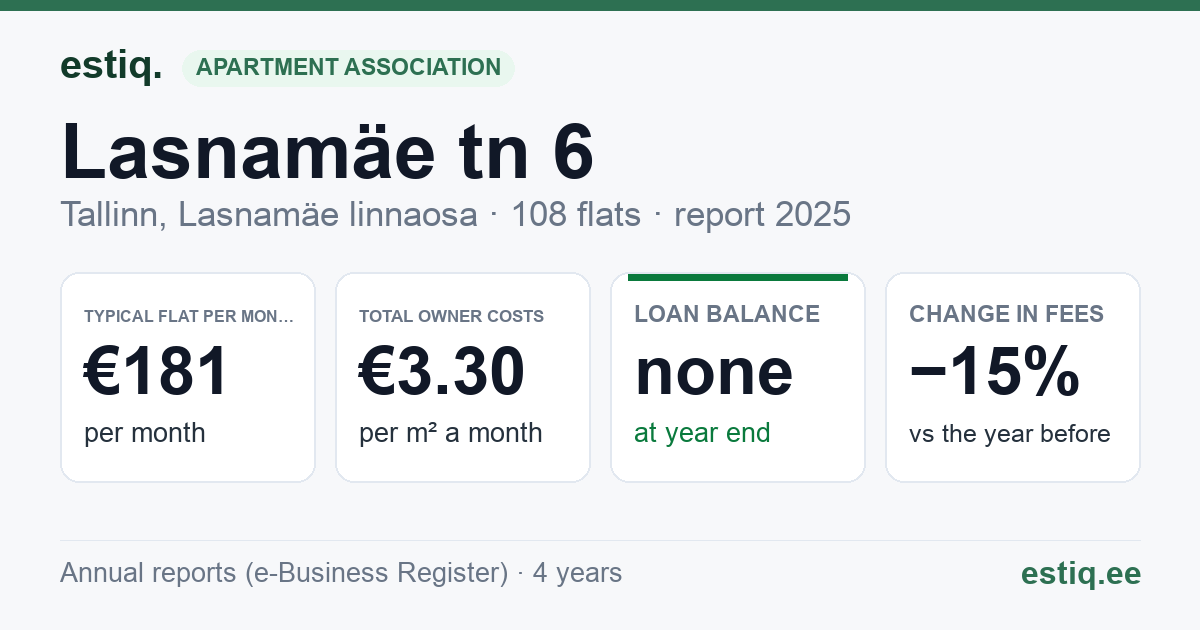 Tallinn, Lasnamäe tn 6 korteriühistu: key figures 2025 — typical flat €181 a month