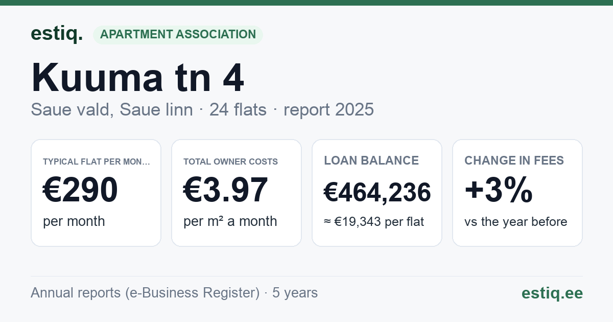 Saue vald, Saue linn, Kuuma tn 4 korteriühistu: key figures 2025 — typical flat €290 a month