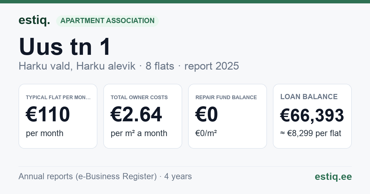 Harku vald, Harku alevik, Uus tn 1 korteriühistu: key figures 2025 — typical flat €110 a month