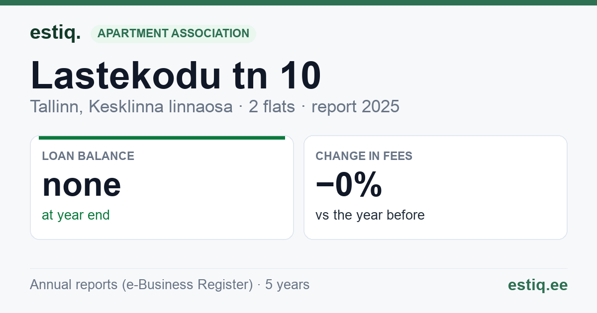 Tallinn, Lastekodu tn 10, Liivamäe tn 8 // Mardi tn 7 korteriühistu: key figures 2025