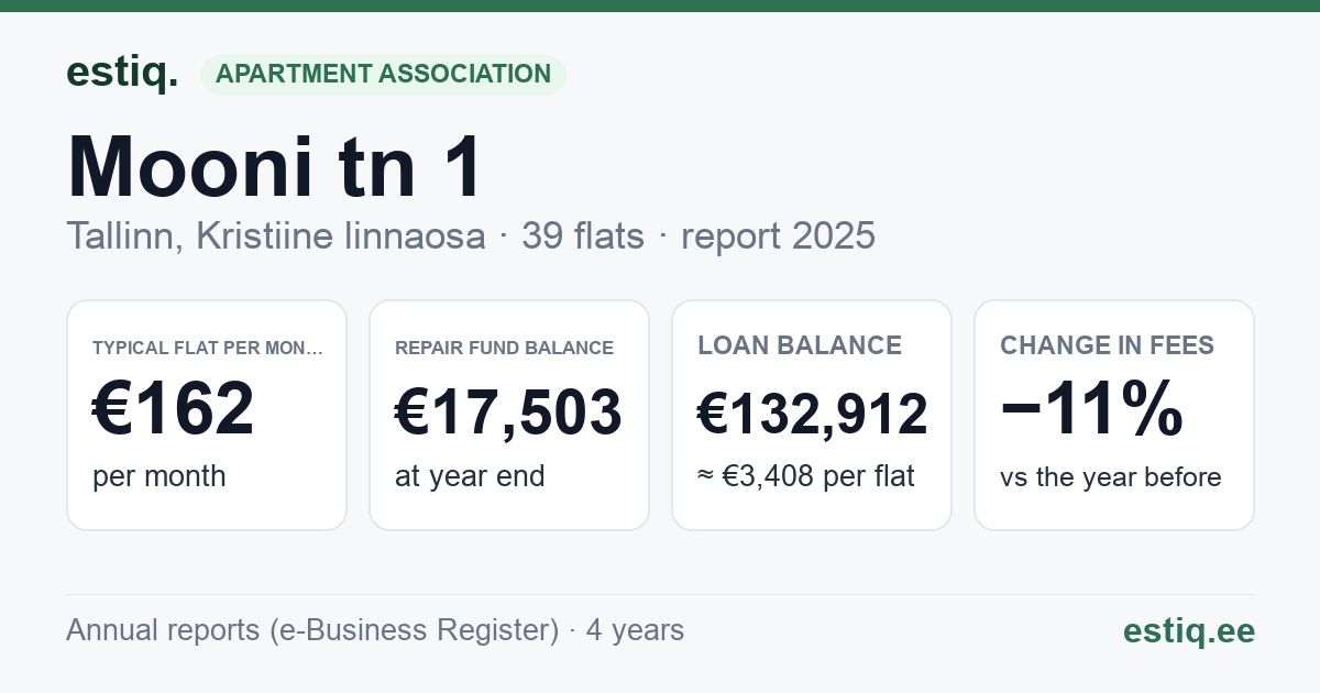 Tallinn, Mooni tn 1 // Paldiski mnt 51 korteriühistu: key figures 2025 — typical flat €162 a month