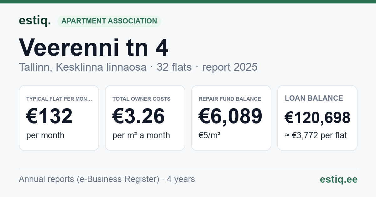 Tallinn, Veerenni tn 4 korteriühistu: key figures 2025 — typical flat €132 a month