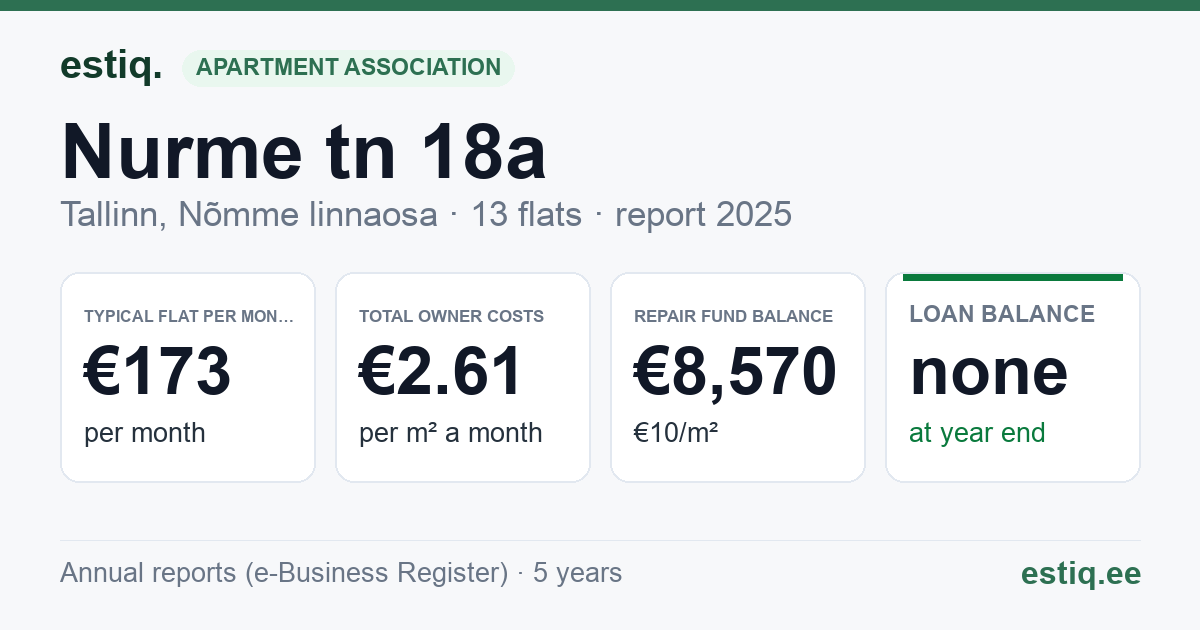 Tallinn, Nurme tn 18a korteriühistu: key figures 2025 — typical flat €173 a month