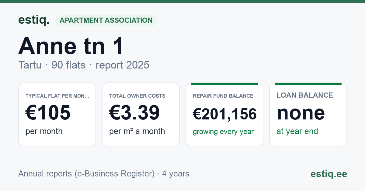 Tartu linn, Anne tn 1 korteriühistu: key figures 2025 — typical flat €105 a month