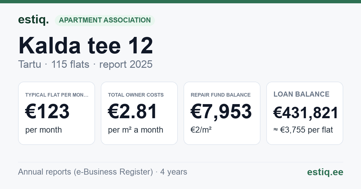 Tartu linn, Kalda tee 12 korteriühistu: key figures 2025 — typical flat €123 a month