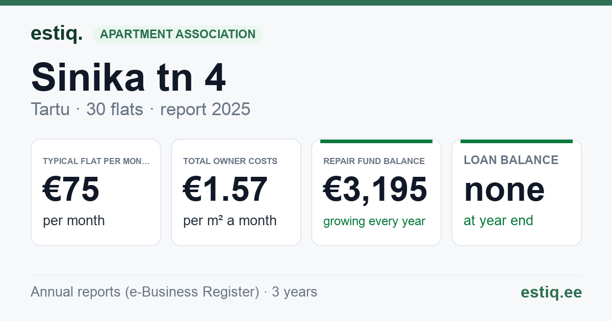 Tartu linn, Sinika tn 4 korteriühistu: key figures 2025 — typical flat €75 a month