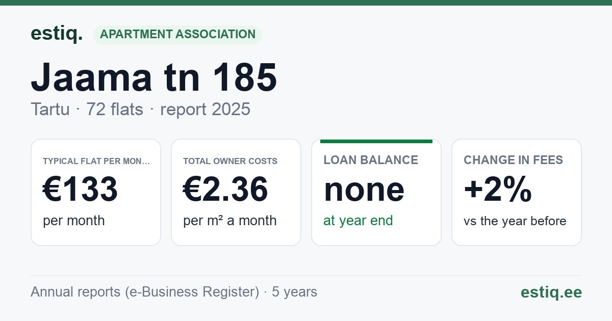 Tartu linn, Jaama tn 185 korteriühistu: key figures 2025 — typical flat €133 a month