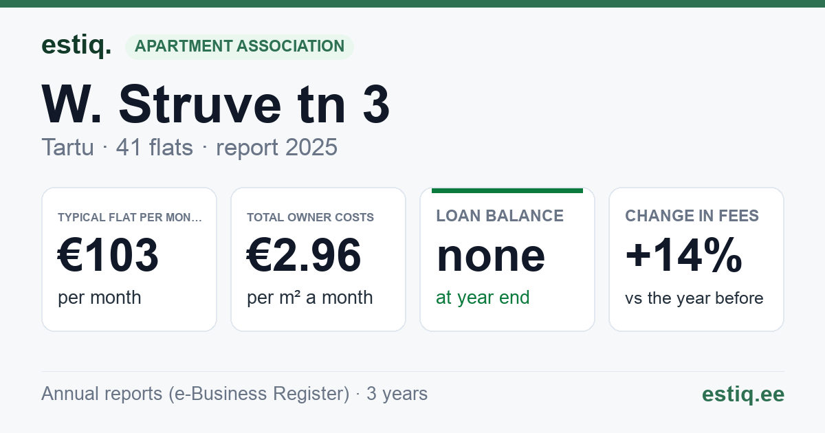 Tartu linn, W. Struve tn 3 korteriühistu: key figures 2025 — typical flat €103 a month