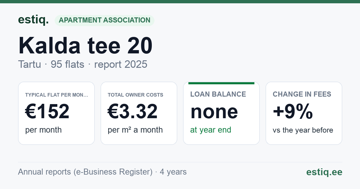Tartu linn, Kalda tee 20 korteriühistu: key figures 2025 — typical flat €152 a month