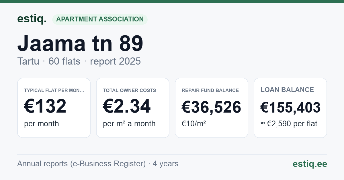 Tartu linn, Jaama tn 89 korteriühistu: key figures 2025 — typical flat €132 a month