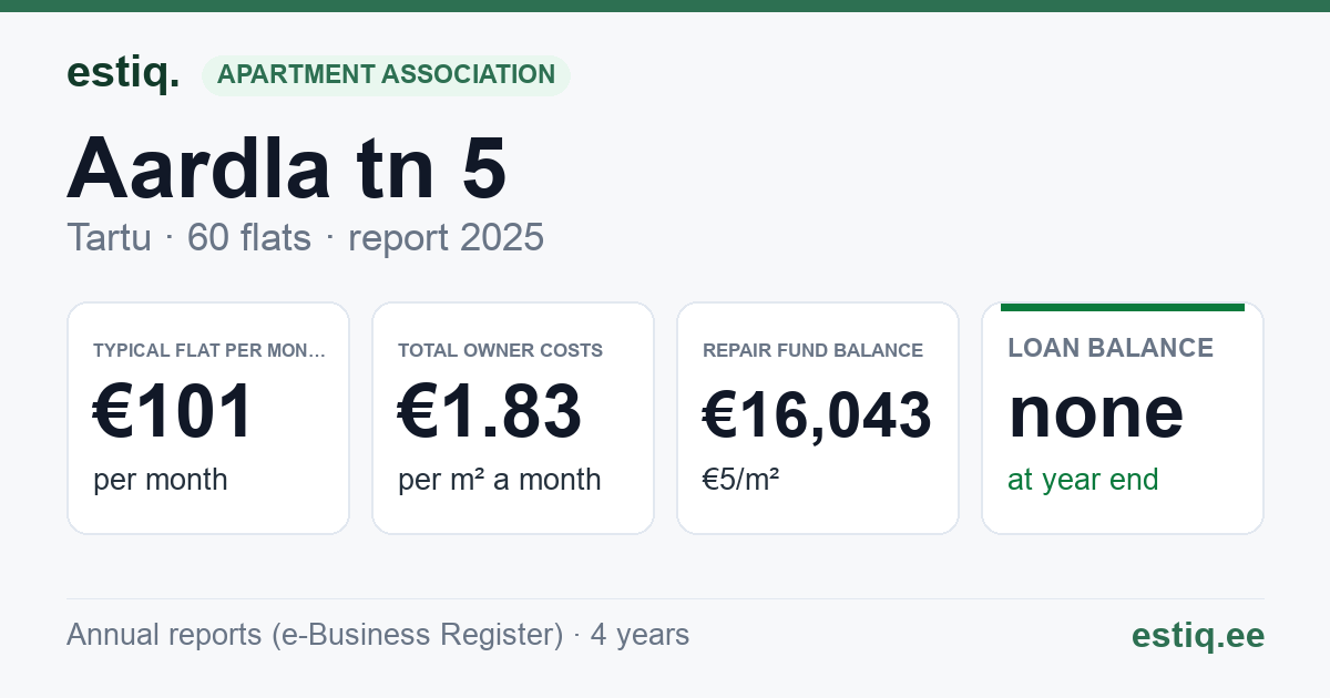 Tartu linn, Aardla tn 5 korteriühistu: key figures 2025 — typical flat €101 a month
