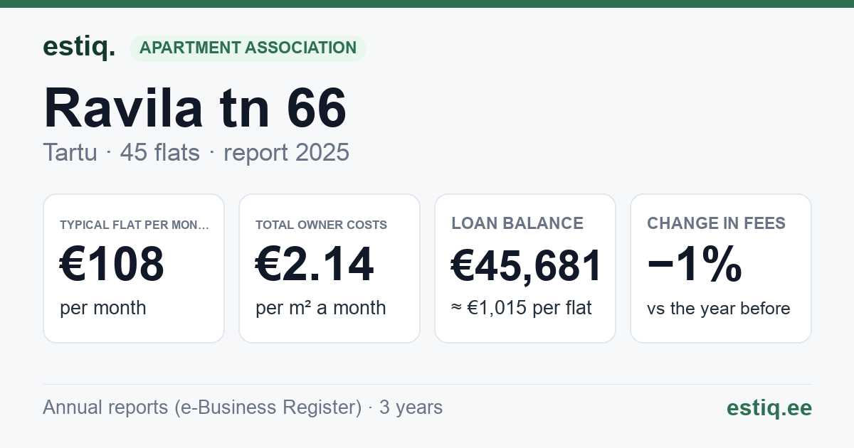 Tartu linn, Ravila tn 66 korteriühistu: key figures 2025 — typical flat €108 a month