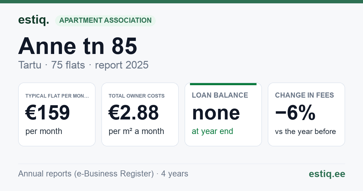 Tartu linn, Anne tn 85 korteriühistu: key figures 2025 — typical flat €159 a month