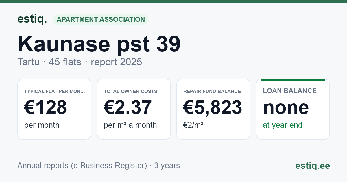 Tartu linn, Kaunase pst 39 korteriühistu: key figures 2025 — typical flat €128 a month