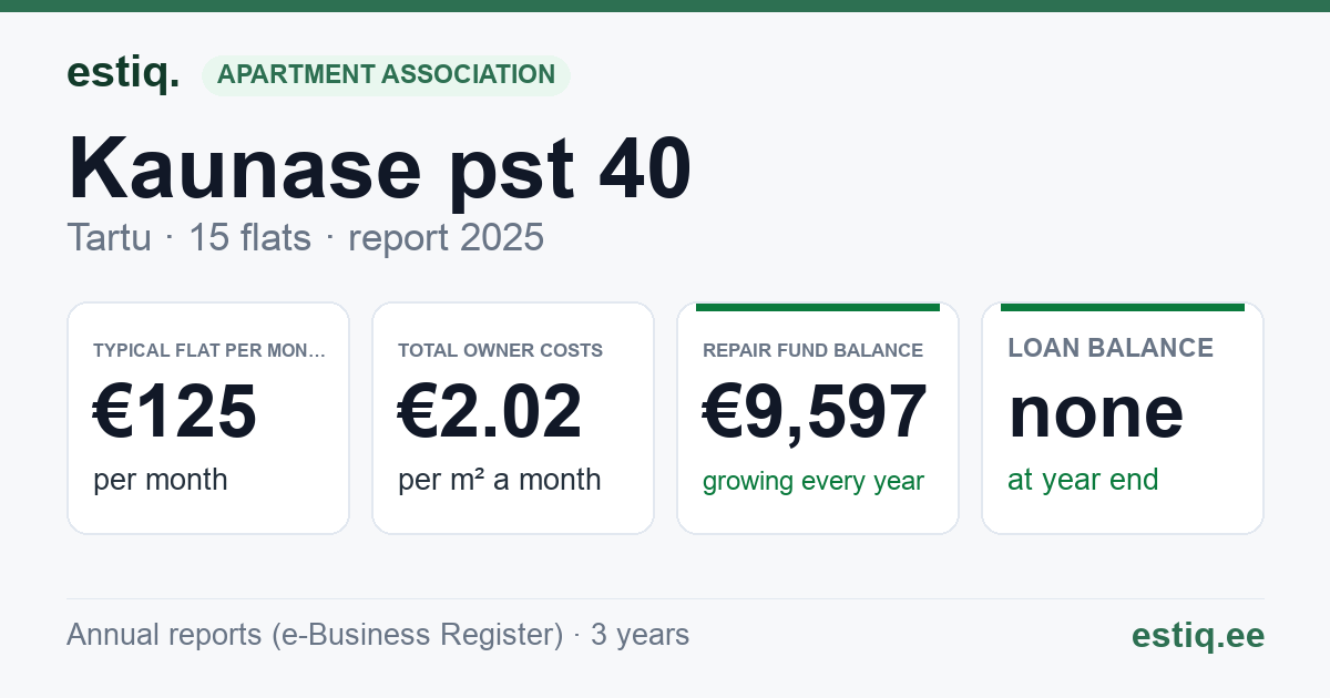 Tartu linn, Kaunase pst 40 korteriühistu: key figures 2025 — typical flat €125 a month