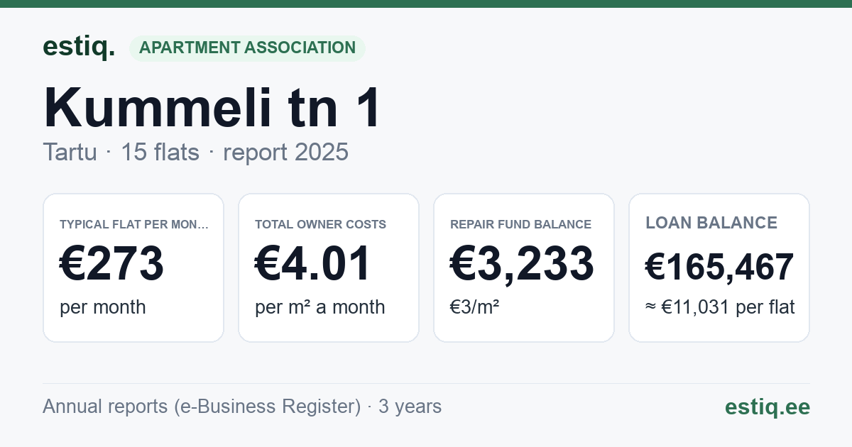 Tartu linn, Kummeli tn 1 korteriühistu: key figures 2025 — typical flat €273 a month