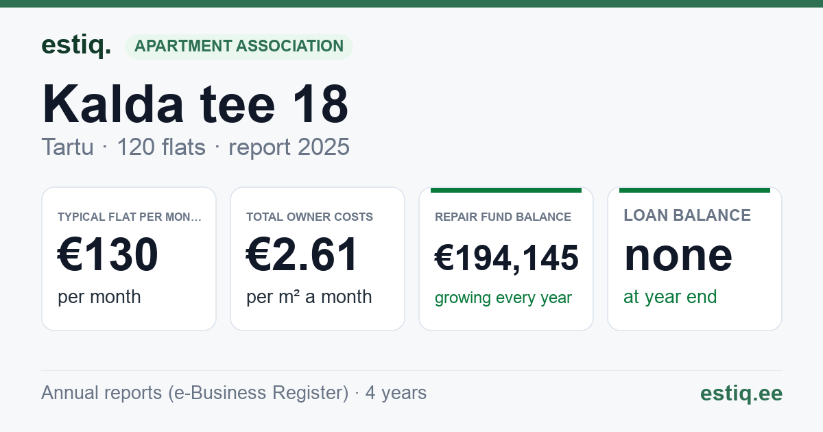 Tartu linn, Kalda tee 18 korteriühistu: key figures 2025 — typical flat €130 a month