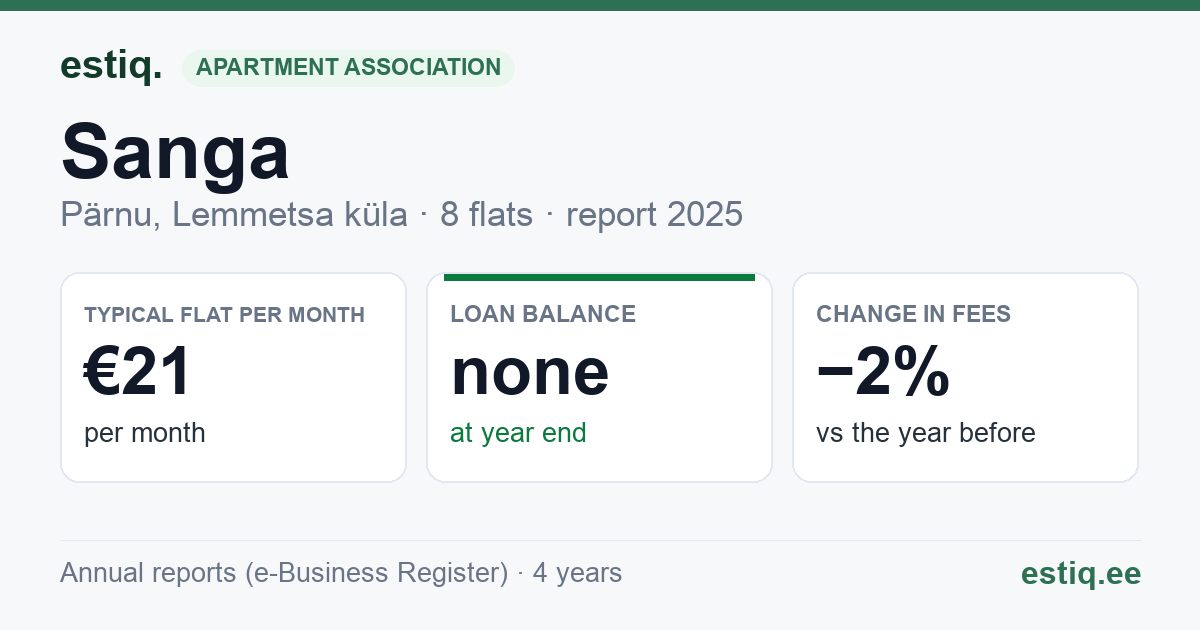 Pärnu linn, Lemmetsa küla, Sanga korteriühistu: key figures 2025 — typical flat €21 a month