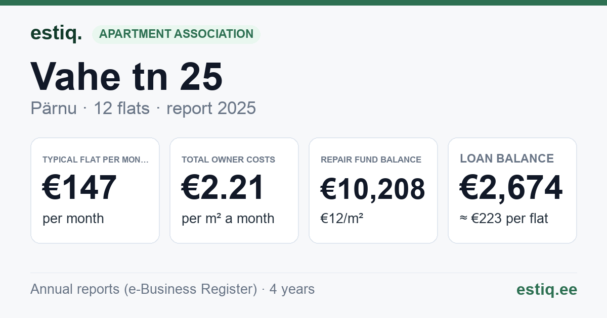 Pärnu linn, Vahe tn 25 korteriühistu: key figures 2025 — typical flat €147 a month