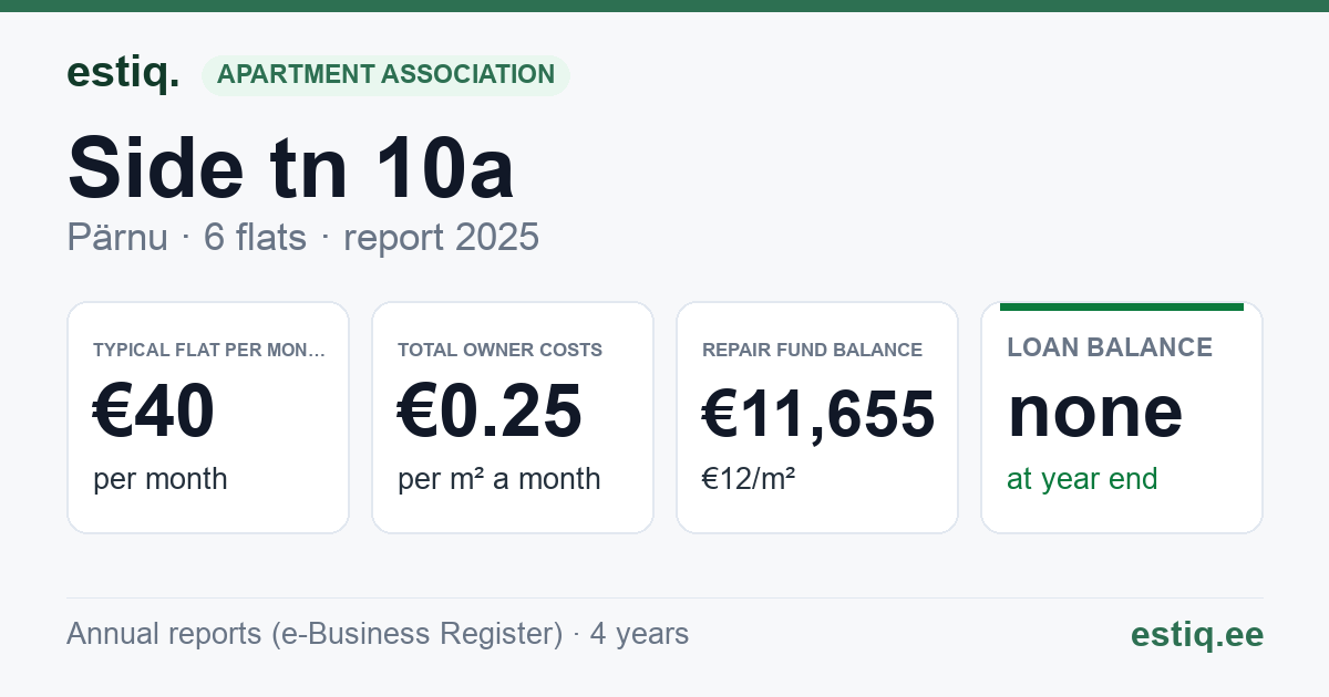 Pärnu linn, Side tn 10a korteriühistu: key figures 2025 — typical flat €40 a month