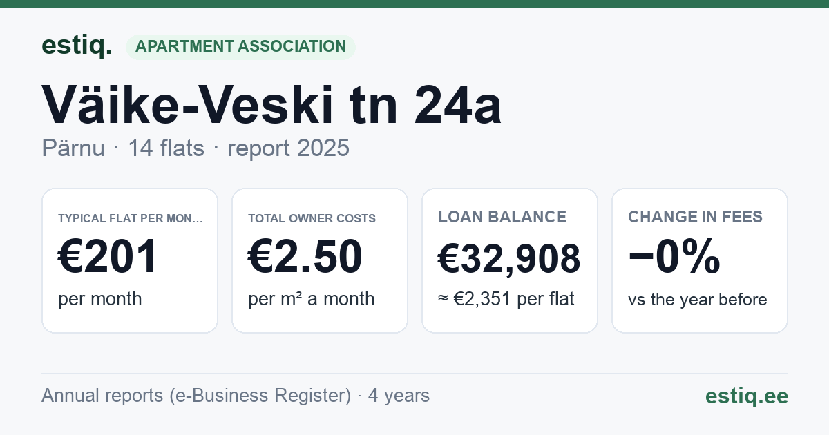 Pärnu linn, Väike-Veski tn 24a korteriühistu: key figures 2025 — typical flat €201 a month