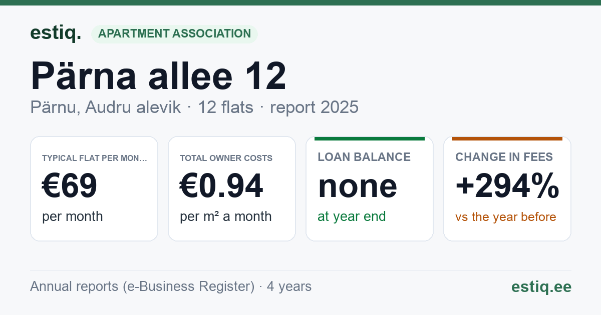 Pärnu linn, Audru alevik, Pärna allee 12 korteriühistu: key figures 2025 — typical flat €69 a month
