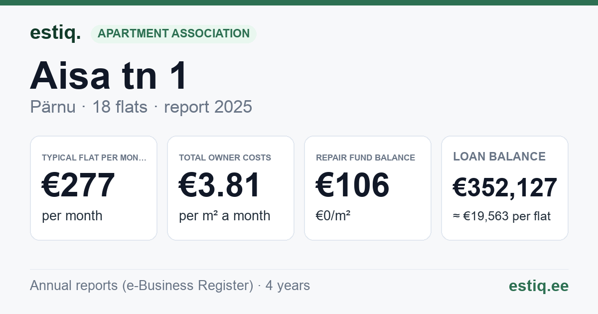 Pärnu linn, Aisa tn 1 korteriühistu: key figures 2025 — typical flat €277 a month