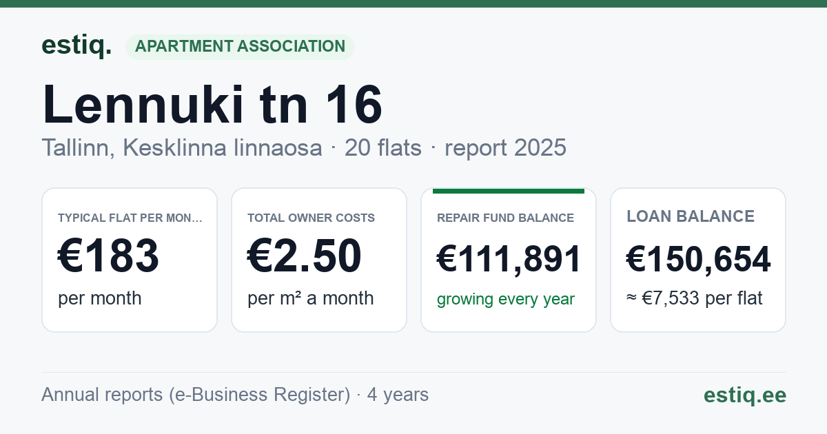 Tallinn, Lennuki tn 16 korteriühistu: key figures 2025 — typical flat €183 a month