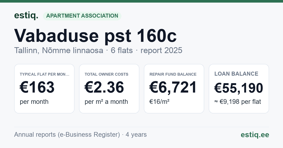 Tallinn, Vabaduse pst 160c korteriühistu: key figures 2025 — typical flat €163 a month
