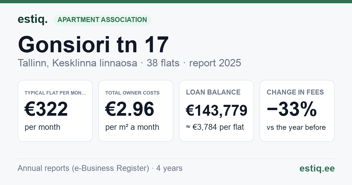 Tallinn, Gonsiori tn 17 korteriühistu: key figures 2025 — typical flat €322 a month