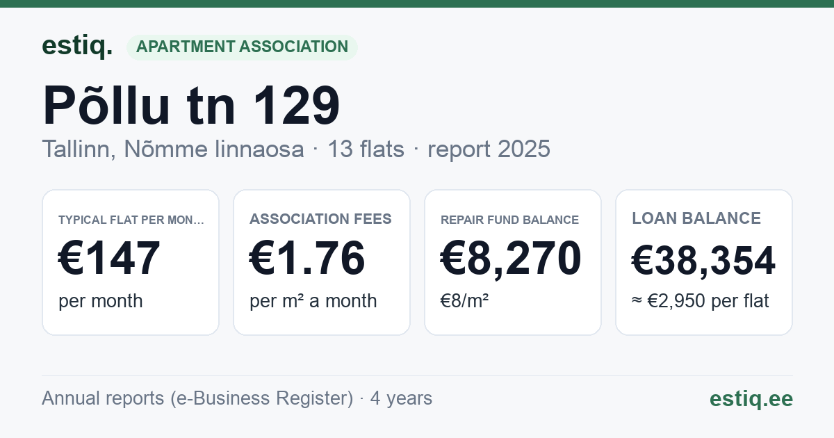 Tallinn, Põllu tn 129 korteriühistu: key figures 2025 — typical flat €147 a month