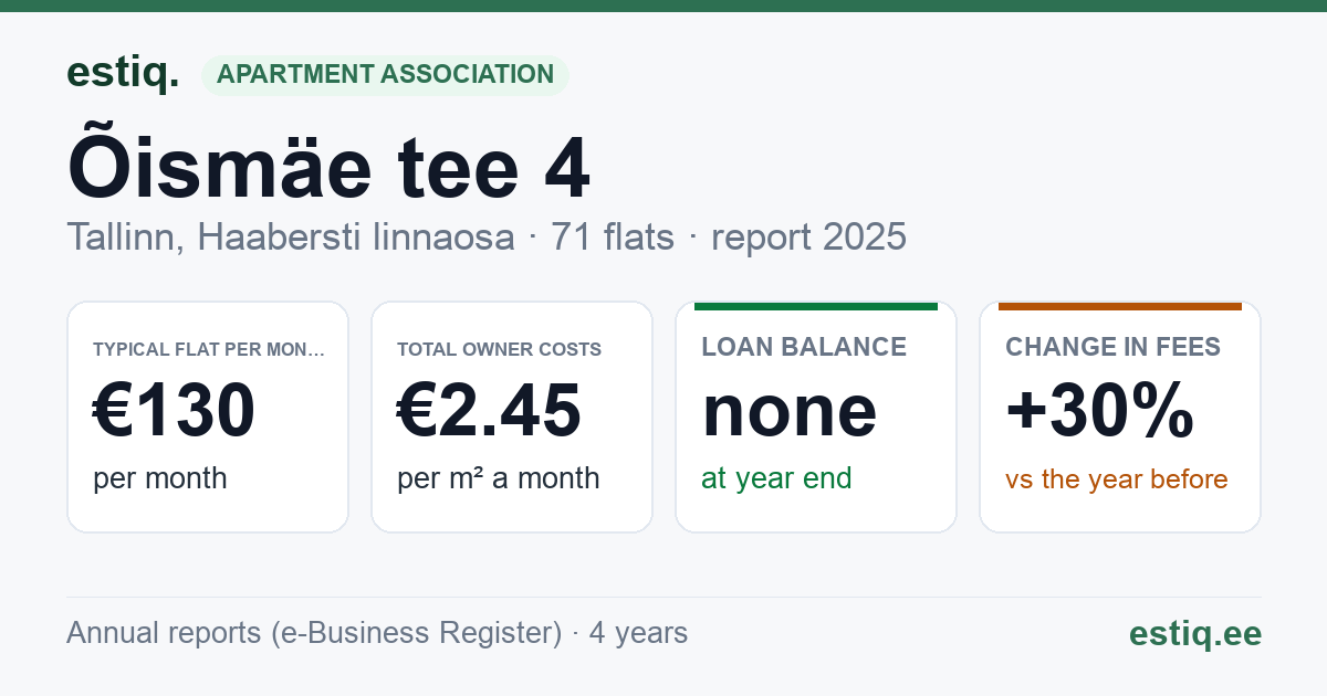 Tallinn, Õismäe tee 4 korteriühistu: key figures 2025 — typical flat €130 a month