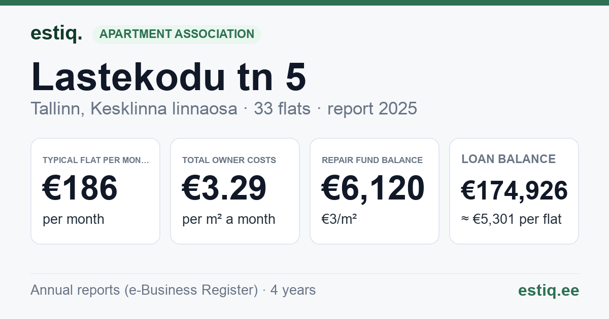 Tallinn, Lastekodu tn 5 korteriühistu: key figures 2025 — typical flat €186 a month