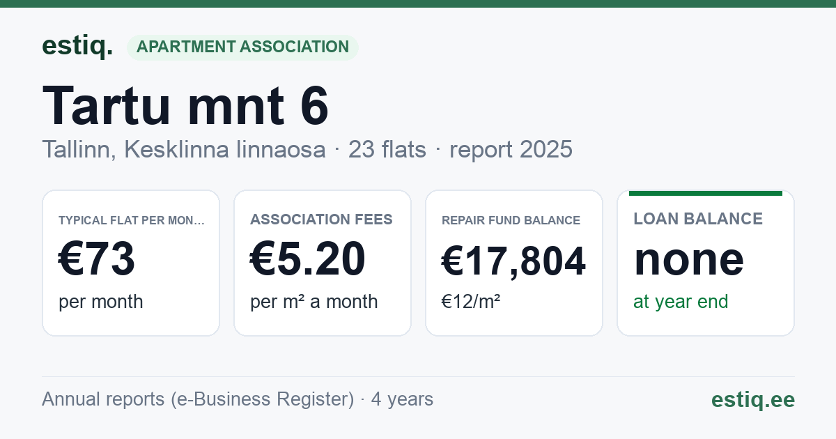 Tallinn, Tartu mnt 6 korteriühistu: key figures 2025 — typical flat €73 a month