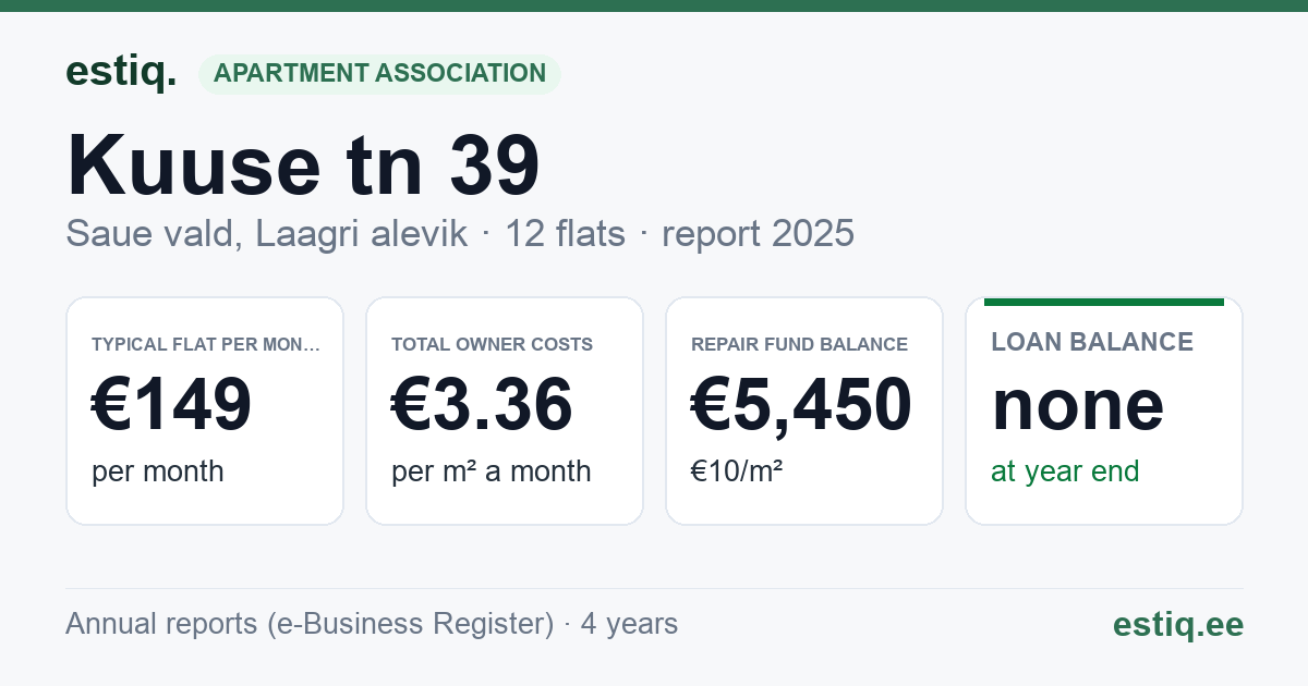 Saue vald, Laagri alevik, Kuuse tn 39 korteriühistu: key figures 2025 — typical flat €149 a month
